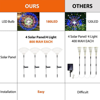 Solar Garden Firework Light 200LED Sparklers String Lights Comes With Warm White & MultiColour Waterproof Solar-Powered Firework Lights Eco-Friendly Colourful Twinkle Lighting For Yard, Pathway, And Patio - RS6153