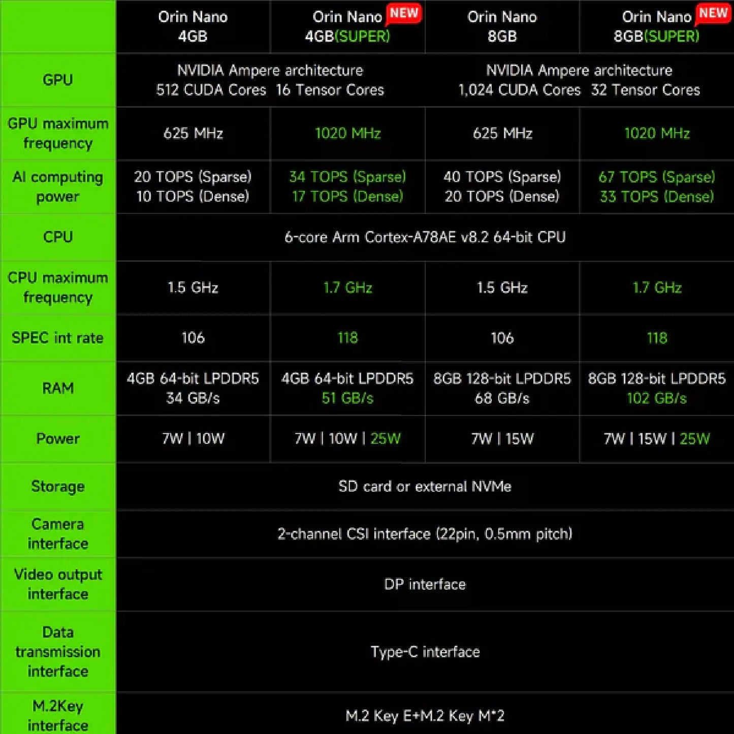 Yahboom Jetson Orin Nano Developer Kit (4GB/8GB | Official & SUB Versions) – Edge AI & Robotics Power Kit