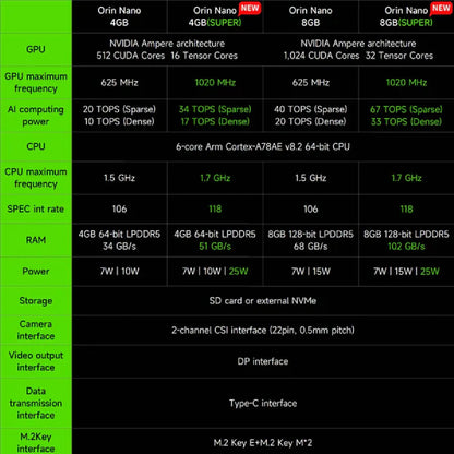 Yahboom Jetson Orin Nano Developer Kit (4GB/8GB | Official & SUB Versions) – Edge AI & Robotics Power Kit