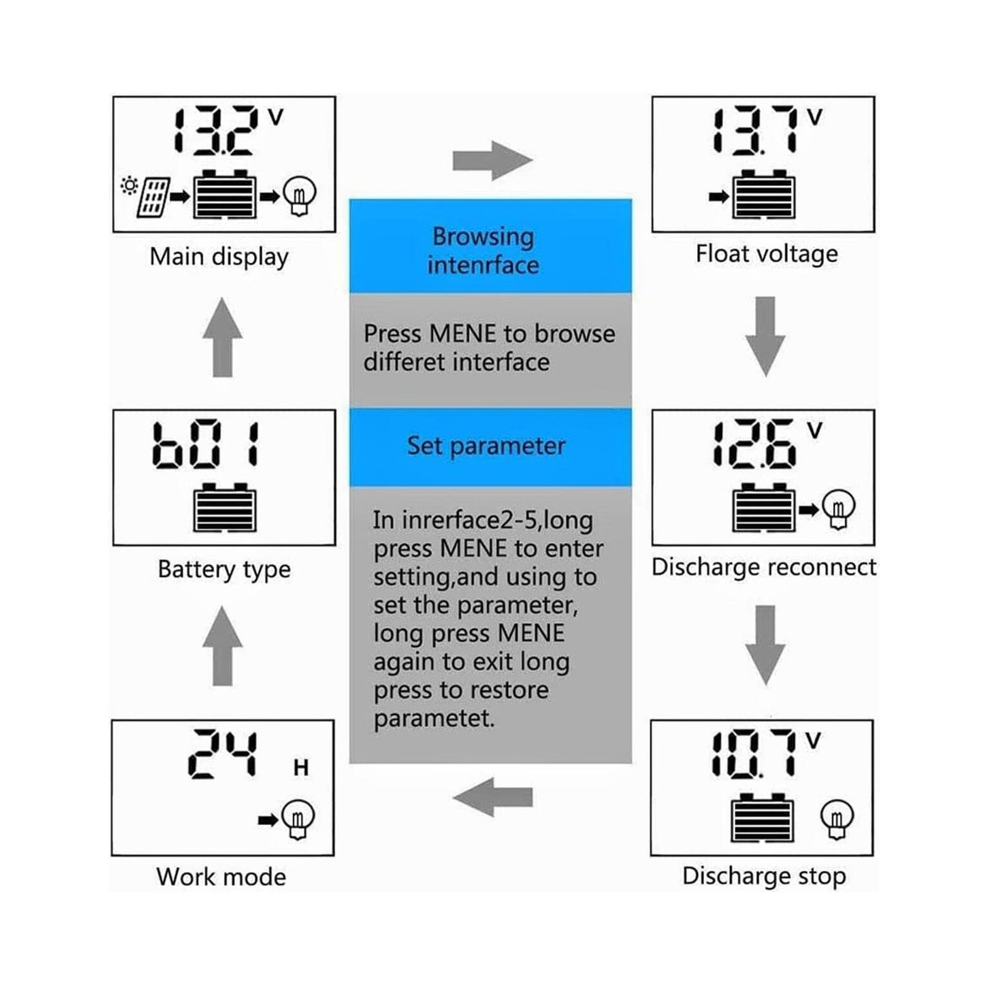 Solar Charge Controller, 30A Solar Panel Controller 12V 24V Adaptive PWM Auto Parameter Adjustable LCD Display Solar Panel Battery Regulator with Dual USB Port - RS5195 - REES52